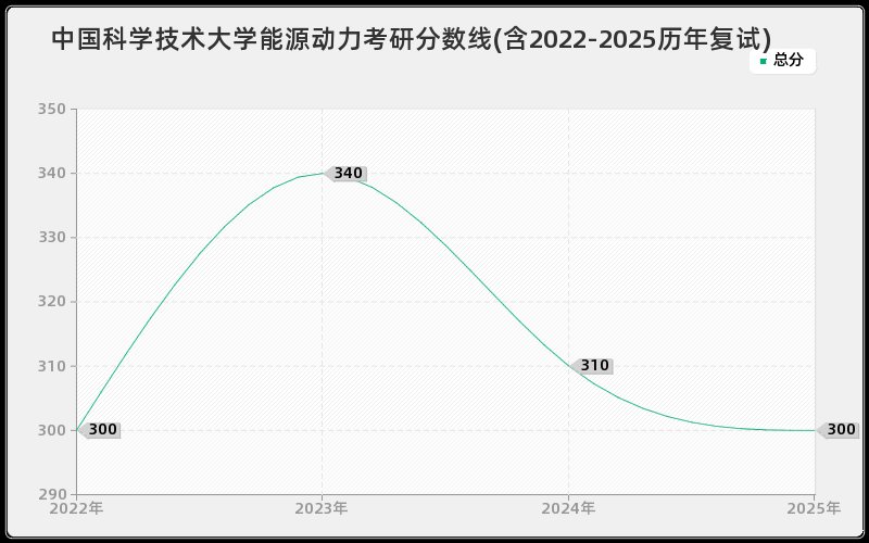 中国科学技术大学能源动力考研分数线(含2022-2025历年复试)