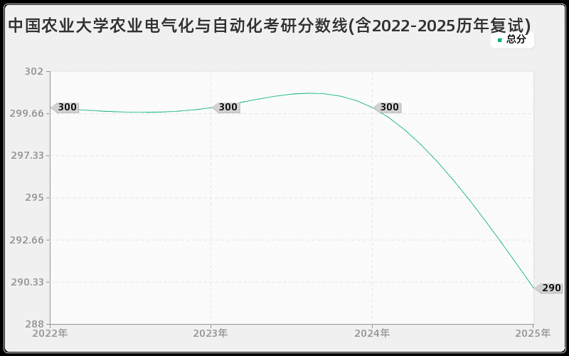 中国农业大学农业电气化与自动化考研分数线(含2022-2025历年复试)