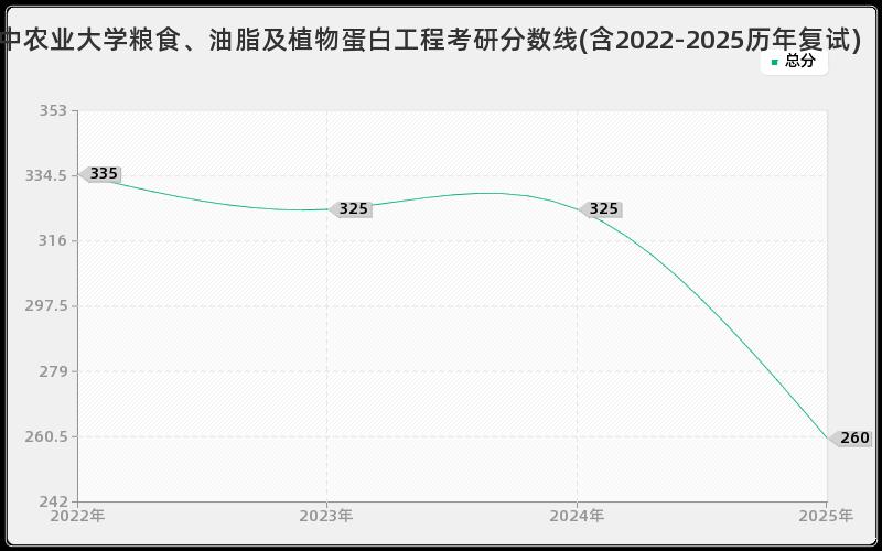 华中农业大学粮食、油脂及植物蛋白工程考研分数线(含2022-2025历年复试)