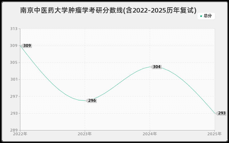 南京中医药大学肿瘤学考研分数线(含2022-2025历年复试)