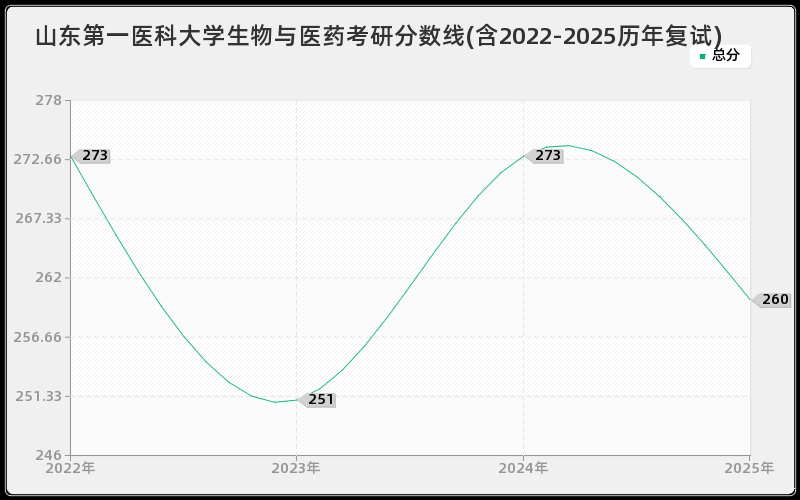 山东第一医科大学生物与医药考研分数线(含2022-2025历年复试)