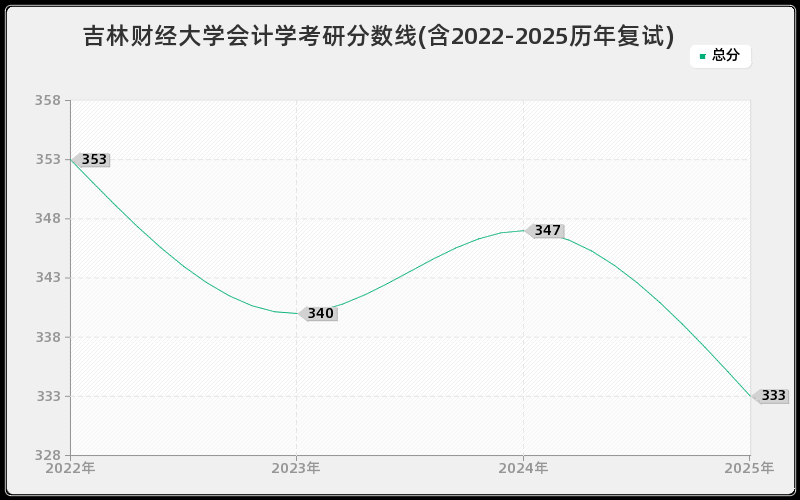 吉林财经大学会计学考研分数线(含2022-2025历年复试)