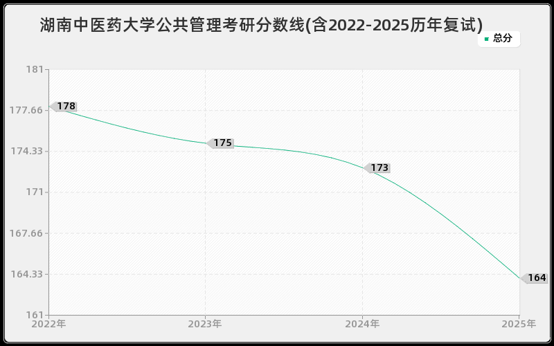湖南中医药大学公共管理考研分数线(含2022-2025历年复试)