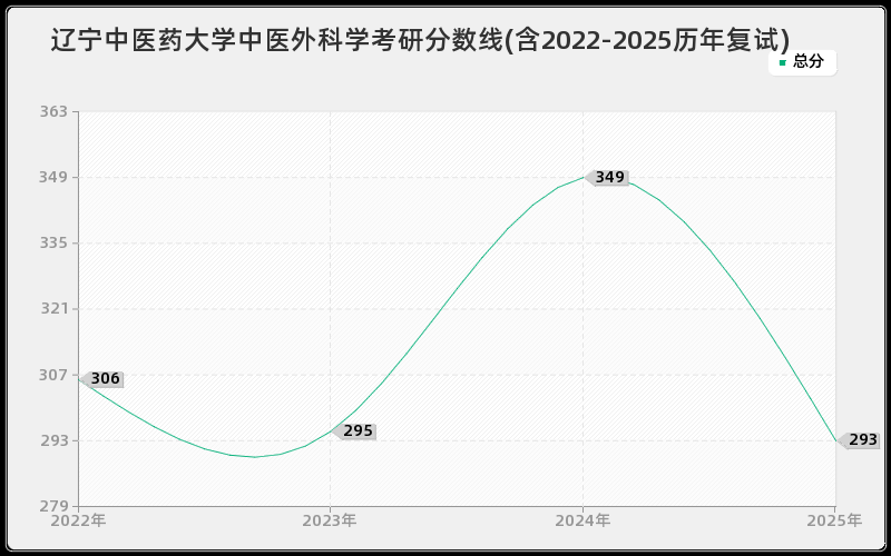 辽宁中医药大学中医外科学考研分数线(含2022-2025历年复试)