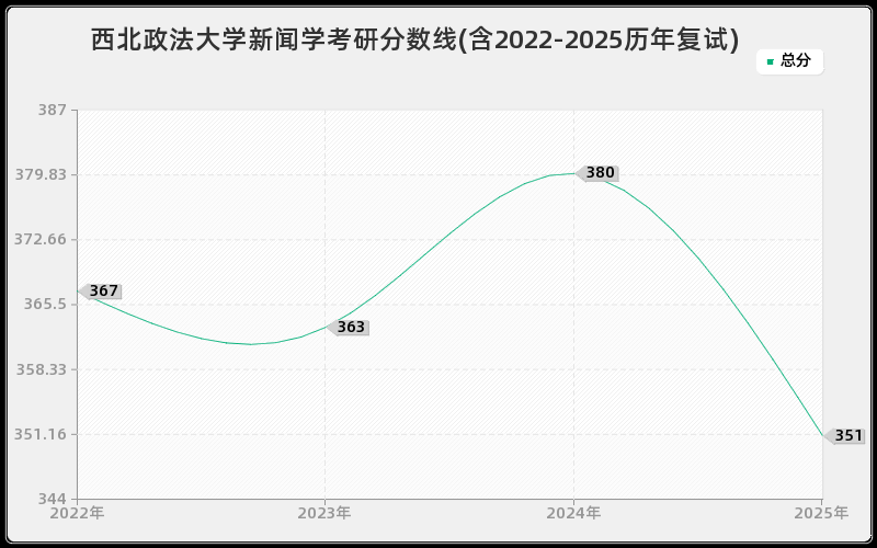 西北政法大学新闻学考研分数线(含2022-2025历年复试)