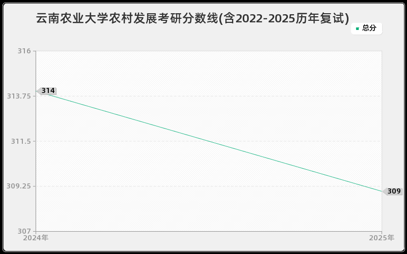 云南农业大学农村发展考研分数线(含2022-2025历年复试)