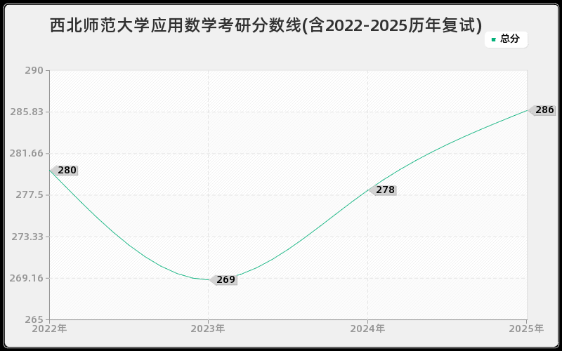 西北师范大学应用数学考研分数线(含2022-2025历年复试)