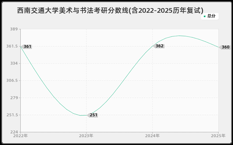西南交通大学美术与书法考研分数线(含2022-2025历年复试)