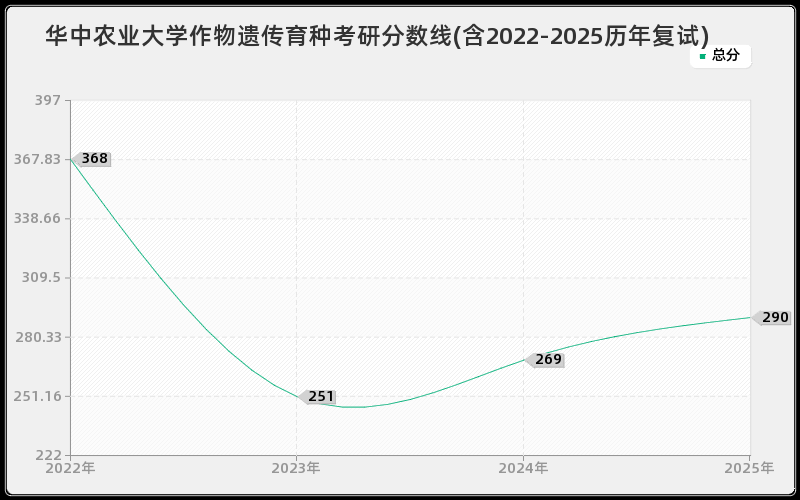 华中农业大学作物遗传育种考研分数线(含2022-2025历年复试)