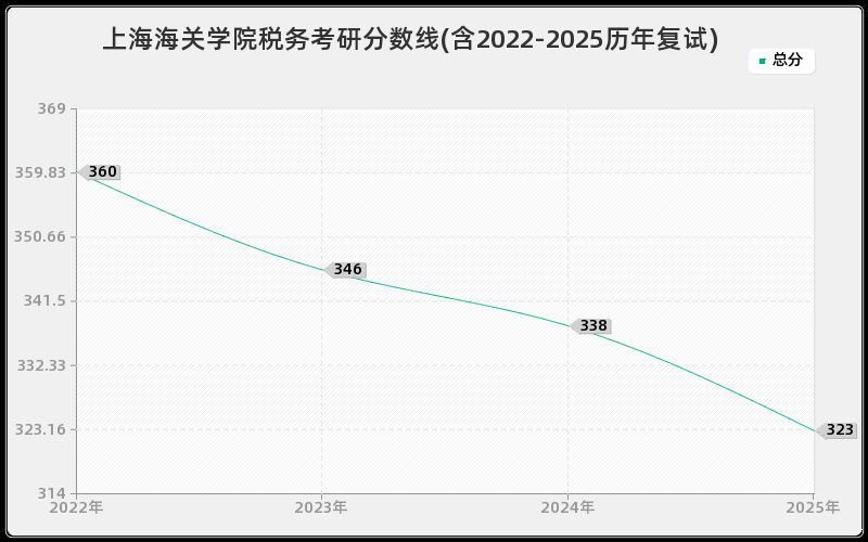 上海海关学院税务考研分数线(含2022-2025历年复试)