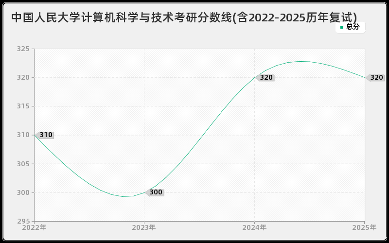 中国人民大学计算机科学与技术考研分数线(含2022-2025历年复试)