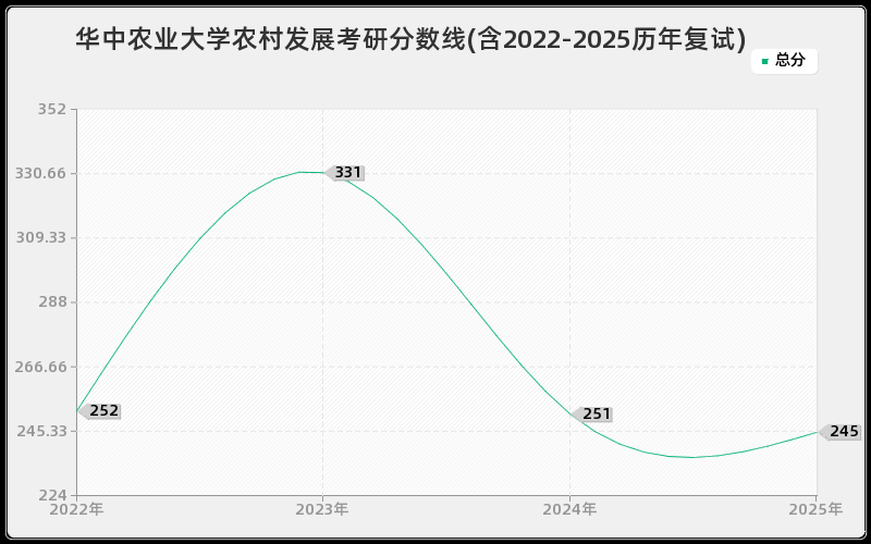 华中农业大学农村发展考研分数线(含2022-2025历年复试)