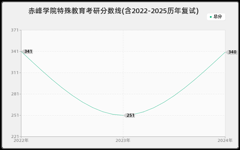 赤峰学院特殊教育考研分数线(含2022-2025历年复试)