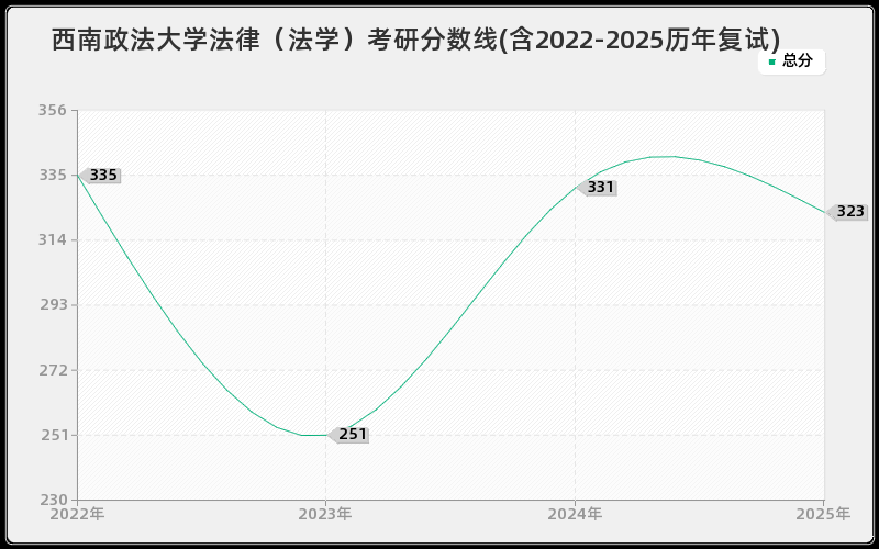 西南政法大学法律（法学）考研分数线(含2022-2025历年复试)