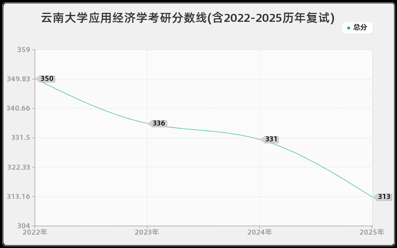 云南大学应用经济学考研分数线(含2022-2025历年复试)