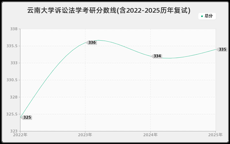 云南大学诉讼法学考研分数线(含2022-2025历年复试)