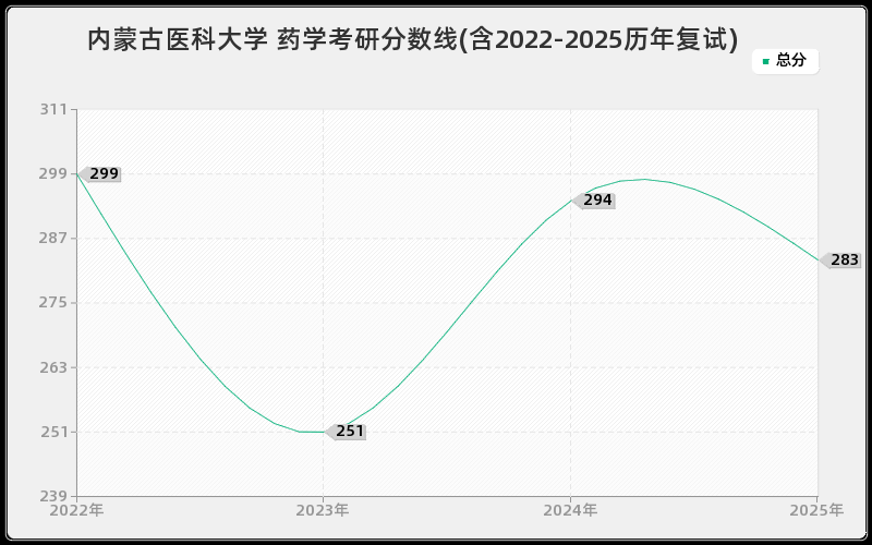 内蒙古医科大学 药学考研分数线(含2022-2025历年复试)