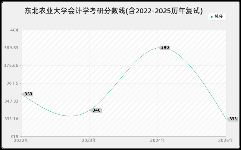 东北农业大学会计学考研分数线(含2022-2025历年复试)
