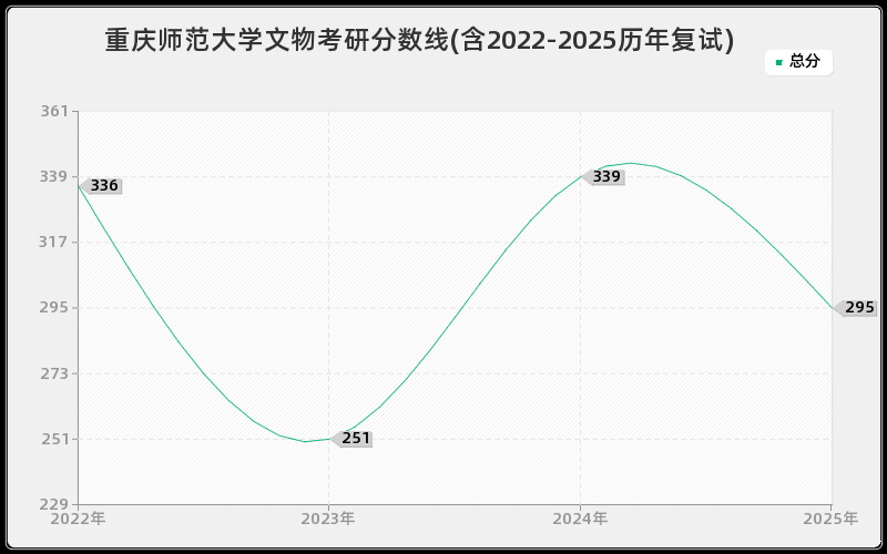 重庆师范大学文物考研分数线(含2022-2025历年复试)