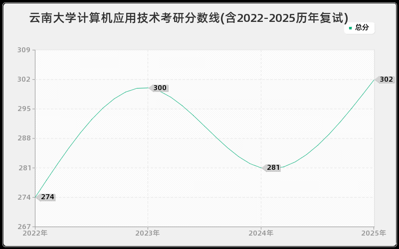 云南大学计算机应用技术考研分数线(含2022-2025历年复试)