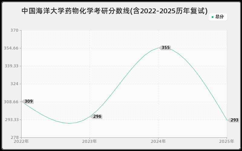 中国海洋大学药物化学考研分数线(含2022-2025历年复试)