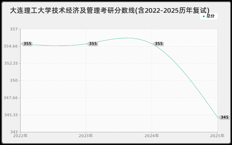 大连理工大学技术经济及管理考研分数线(含2022-2025历年复试)