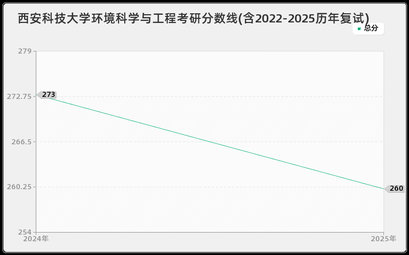 西安科技大学环境科学与工程考研分数线(含2022-2025历年复试)