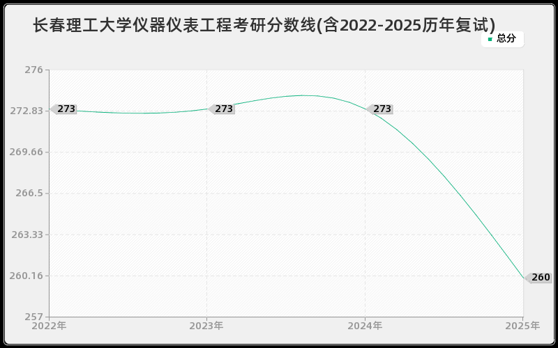 长春理工大学仪器仪表工程考研分数线(含2022-2025历年复试)