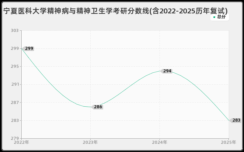 宁夏医科大学精神病与精神卫生学考研分数线(含2022-2025历年复试)