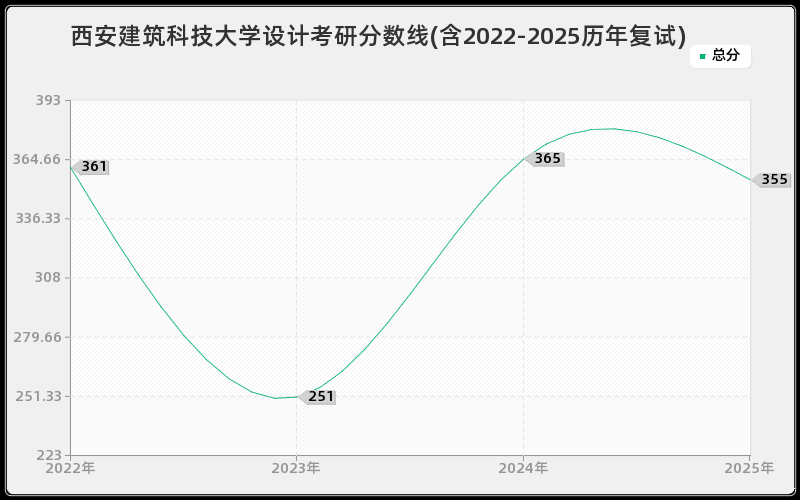 西安建筑科技大学设计考研分数线(含2022-2025历年复试)