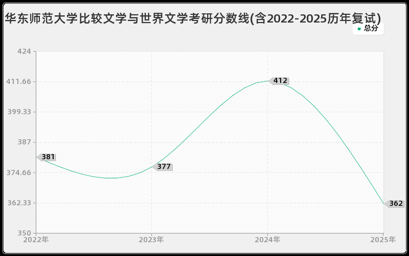 华东师范大学比较文学与世界文学考研分数线(含2022-2025历年复试)