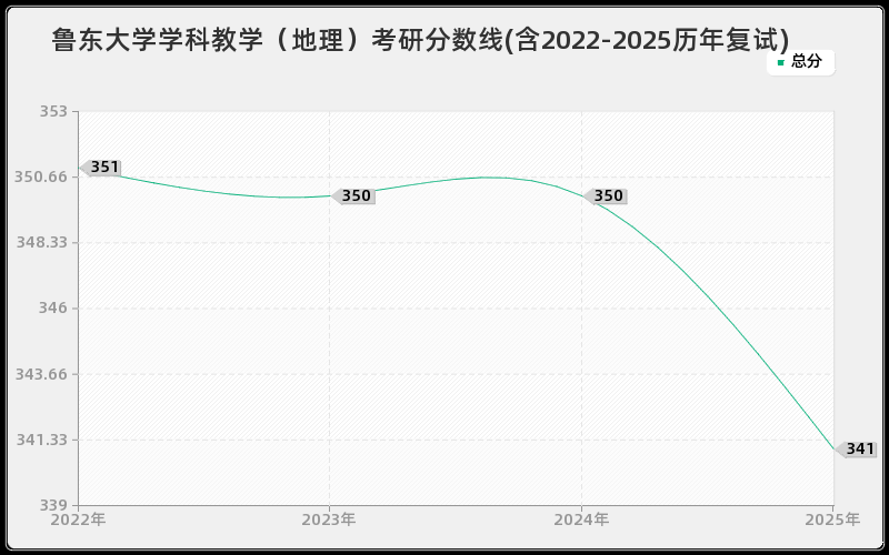 鲁东大学学科教学（地理）考研分数线(含2022-2025历年复试)