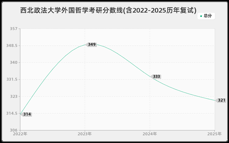 西北政法大学外国哲学考研分数线(含2022-2025历年复试)