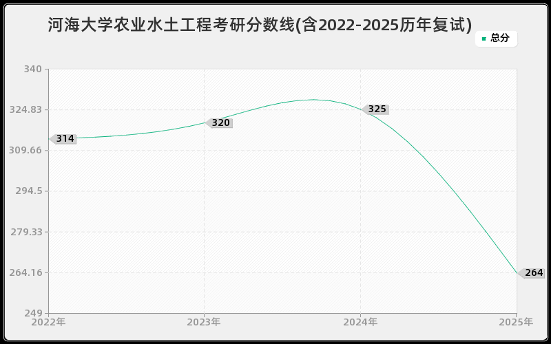 河海大学农业水土工程考研分数线(含2022-2025历年复试)