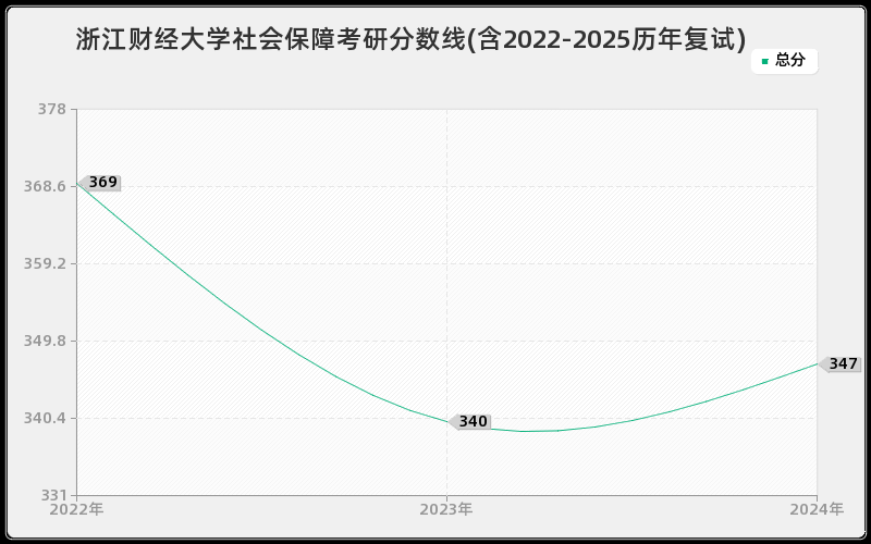 浙江财经大学社会保障考研分数线(含2022-2025历年复试)