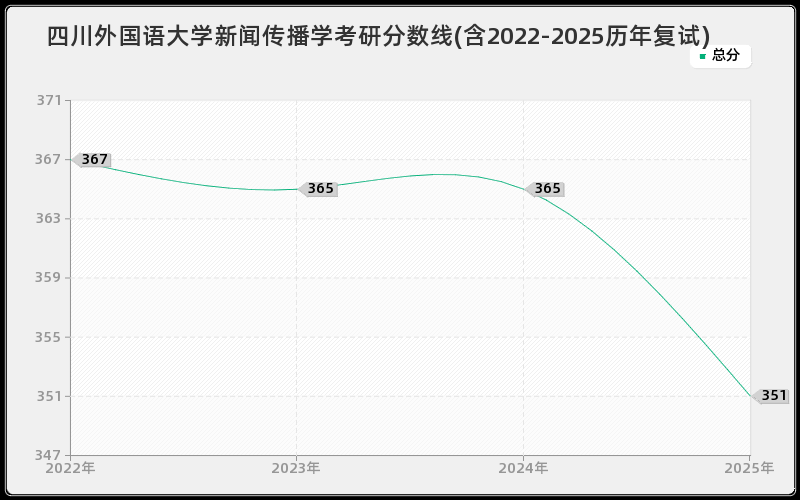 四川外国语大学新闻传播学考研分数线(含2022-2025历年复试)
