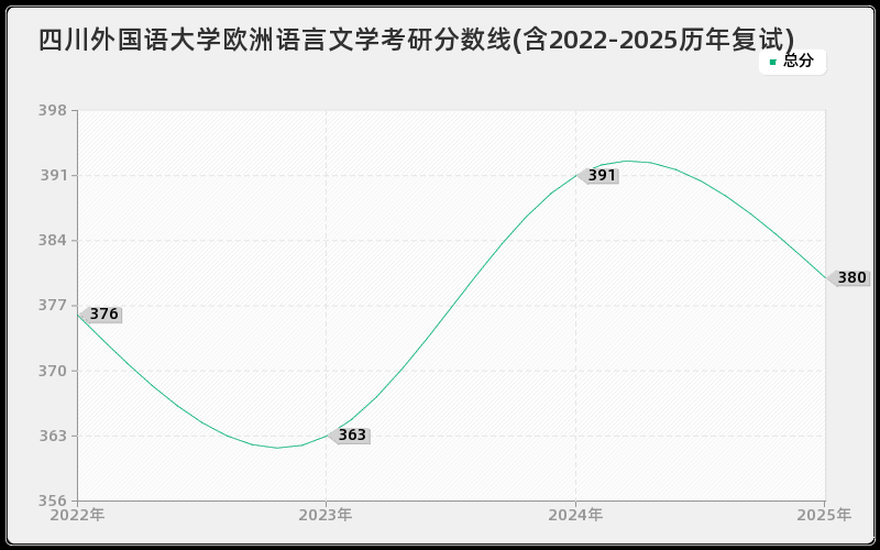 四川外国语大学欧洲语言文学考研分数线(含2022-2025历年复试)