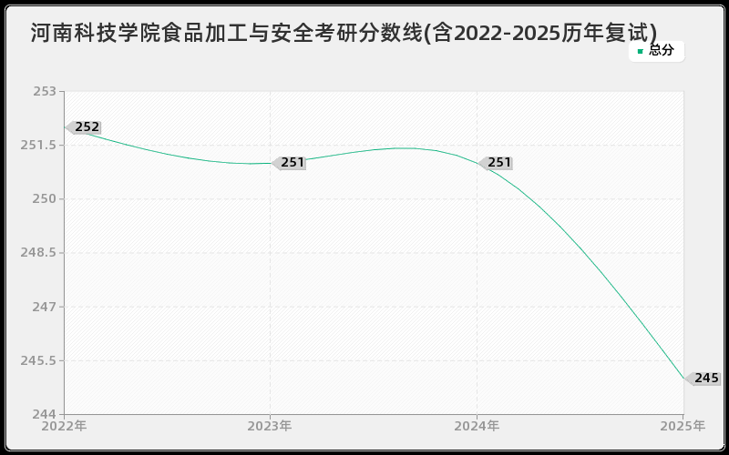 河南科技学院食品加工与安全考研分数线(含2022-2025历年复试)