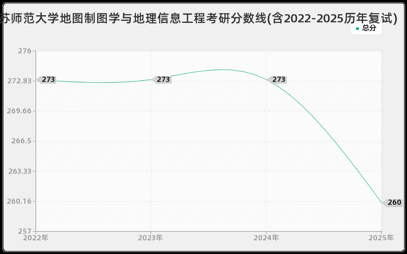 江苏师范大学地图制图学与地理信息工程考研分数线(含2022-2025历年复试)