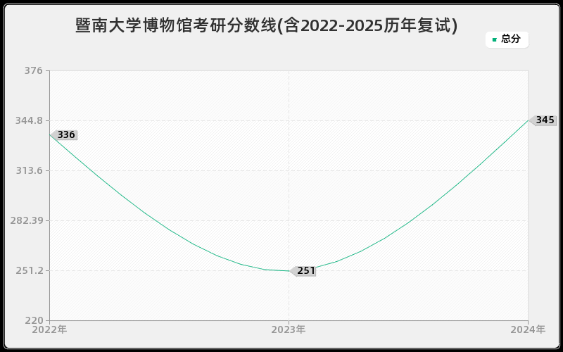 暨南大学博物馆考研分数线(含2022-2025历年复试)