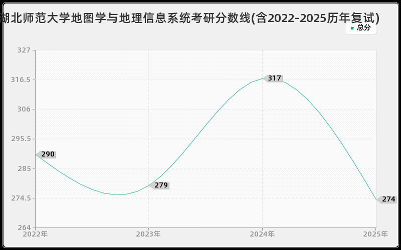 湖北师范大学地图学与地理信息系统考研分数线(含2022-2025历年复试)