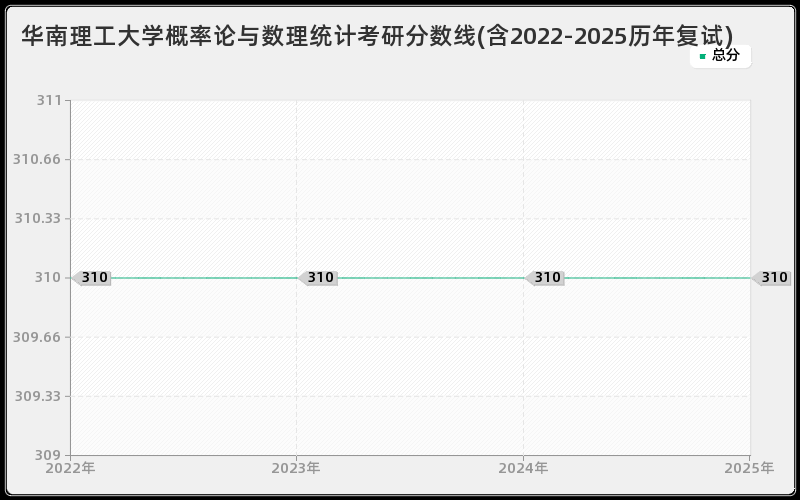华南理工大学概率论与数理统计考研分数线(含2022-2025历年复试)