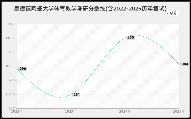 景德镇陶瓷大学体育教学考研分数线(含2022-2025历年复试)