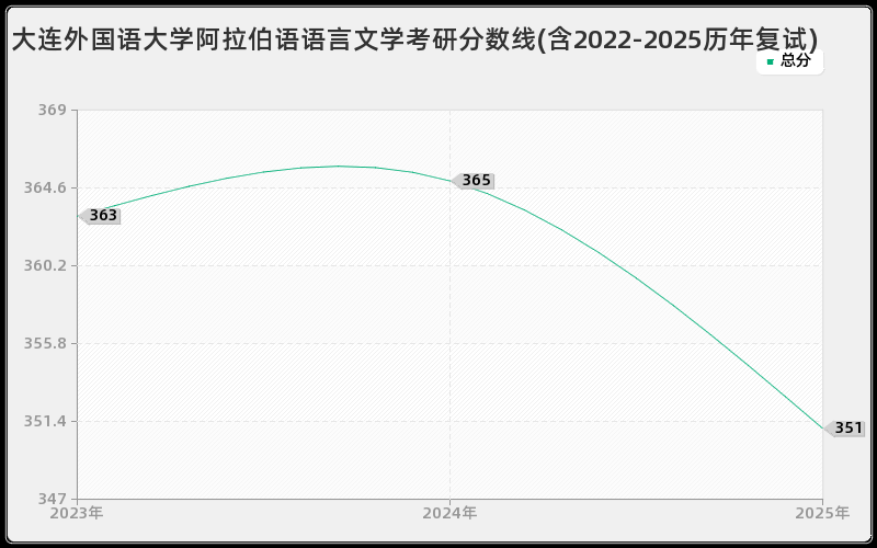 大连外国语大学阿拉伯语语言文学考研分数线(含2022-2025历年复试)