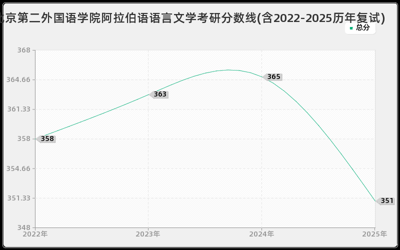 北京第二外国语学院阿拉伯语语言文学考研分数线(含2022-2025历年复试)