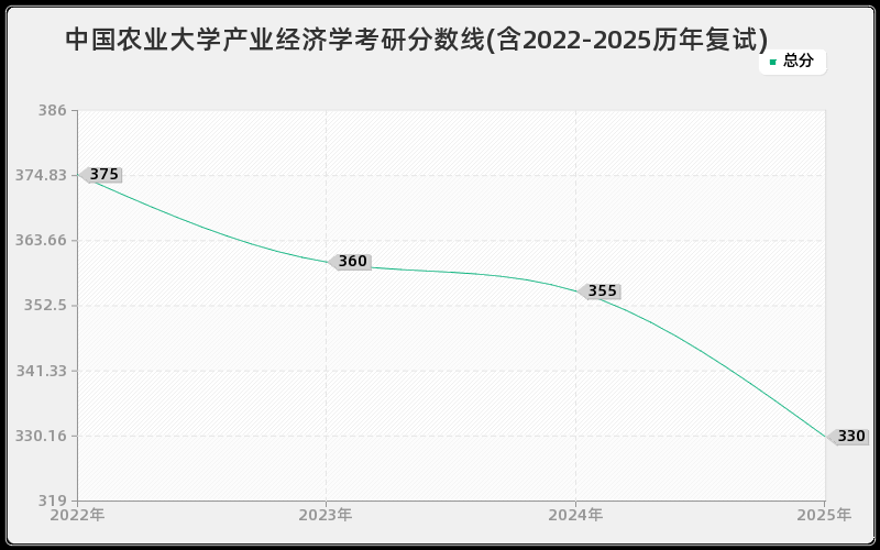 中国农业大学产业经济学考研分数线(含2022-2025历年复试)