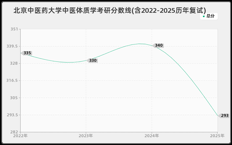 北京中医药大学中医体质学考研分数线(含2022-2025历年复试)