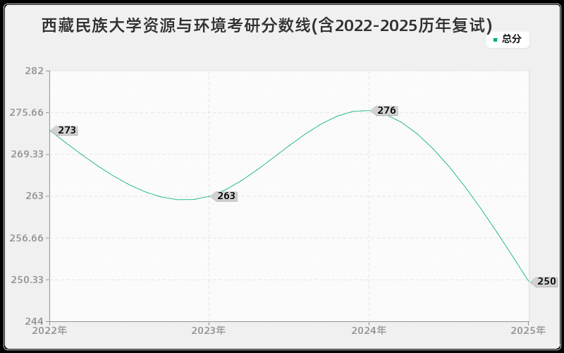西藏民族大学资源与环境考研分数线(含2022-2025历年复试)