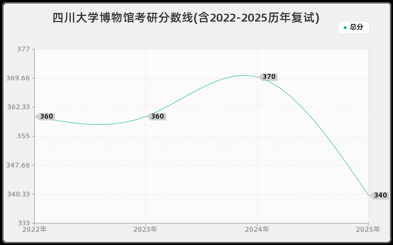 四川大学博物馆考研分数线(含2022-2025历年复试)