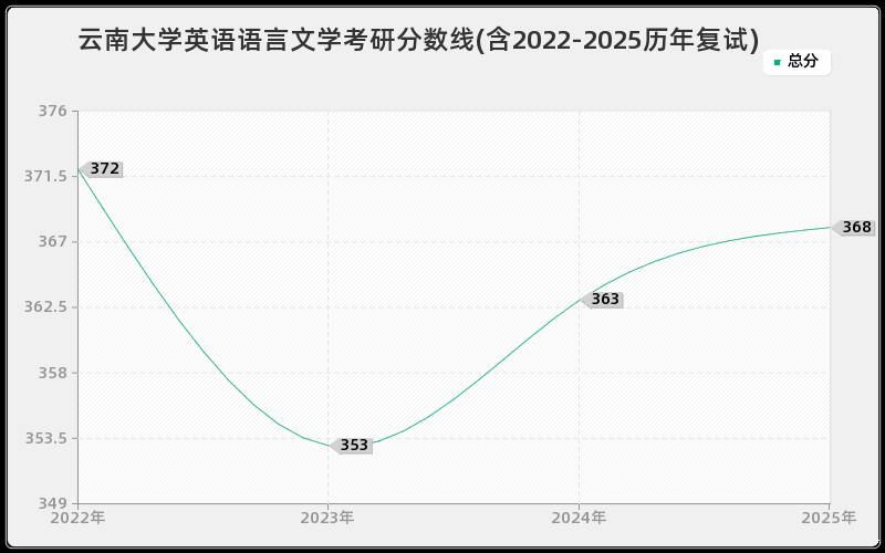 云南大学英语语言文学考研分数线(含2022-2025历年复试)